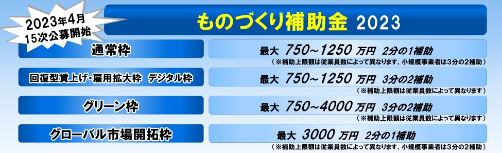 累計13億円以上の補助金獲得をサポートした株式会社リブウェルが書類作成を完全サポート